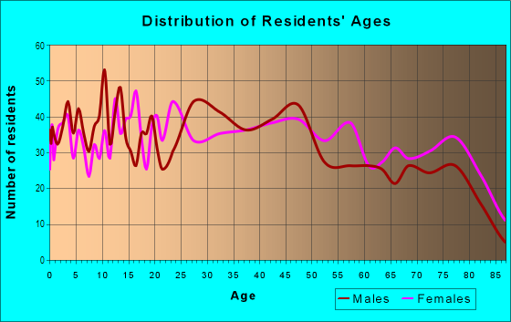 Age and Sex of Residents in Argay in Portland, OR