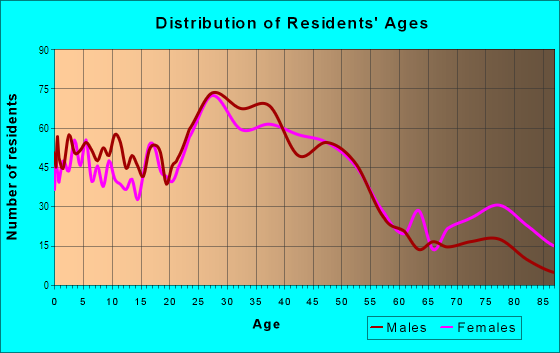 Age and Sex of Residents in Foster-Powell in Portland, OR