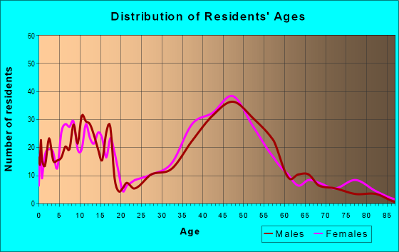 Age and Sex of Residents in Forest Park in Portland, OR