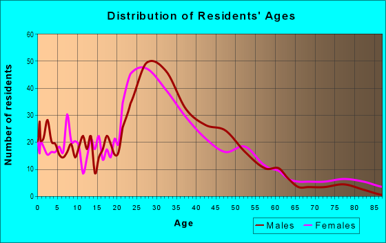 Age and Sex of Residents in Eliot in Portland, OR