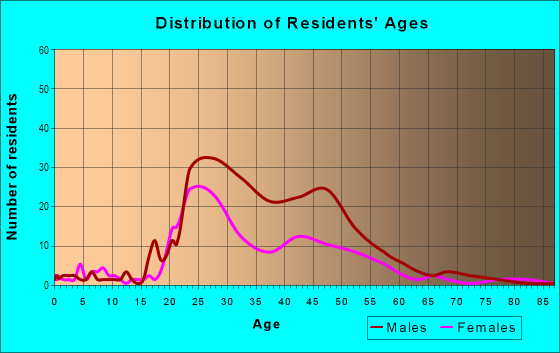 Age and Sex of Residents in Se Warehouse District in Portland, OR