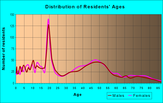 Age and Sex of Residents in Eastmoreland in Portland, OR