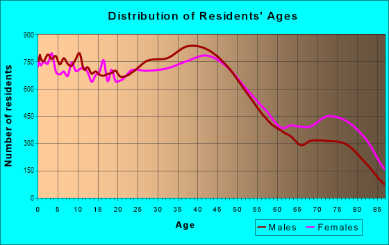 Age and Sex of Residents in East Portland in Portland, OR