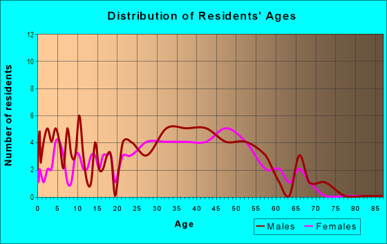 Age and Sex of Residents in East Columbia in Portland, OR
