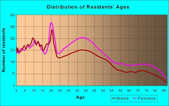 Age and Sex of Residents in Overbrook in Philadelphia, PA