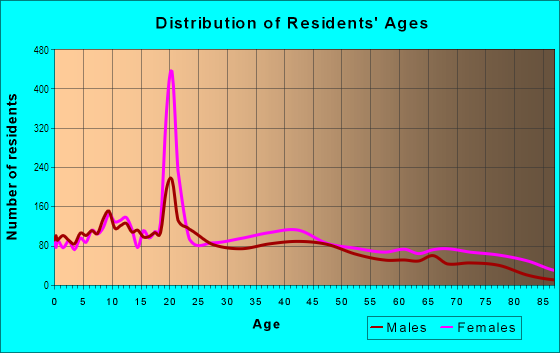 Age and Sex of Residents in Poplar in Philadelphia, PA