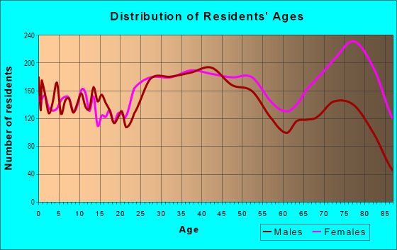 Age and Sex of Residents in Rhawnhurst in Philadelphia, PA