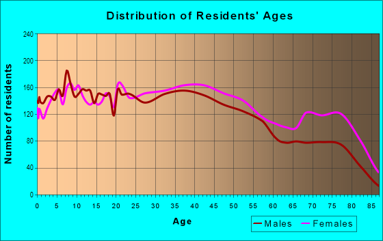 Age and Sex of Residents in South Philadelphia in Philadelphia, PA
