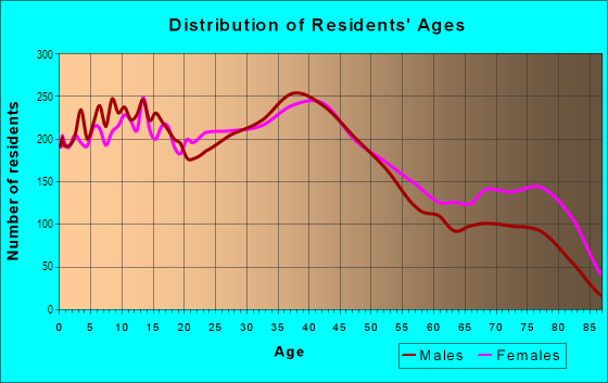Age and Sex of Residents in Tacony in Philadelphia, PA