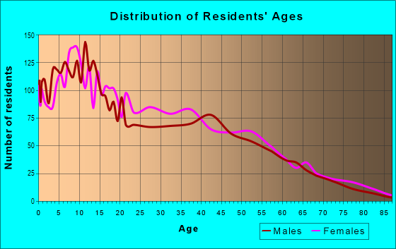 Age and Sex of Residents in West Kensington in Philadelphia, PA