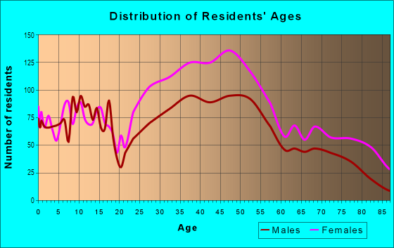 Age and Sex of Residents in West Mount Airy in Philadelphia, PA