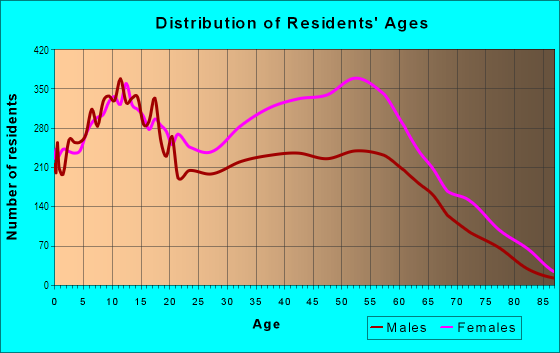 Age and Sex of Residents in West Oak Lane in Philadelphia, PA