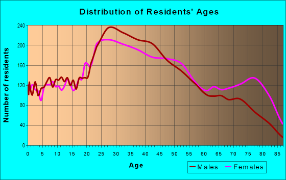 Age and Sex of Residents in Wharton in Philadelphia, PA