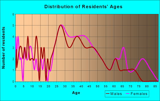 Age and Sex of Residents in Wissahickon Park in Philadelphia, PA