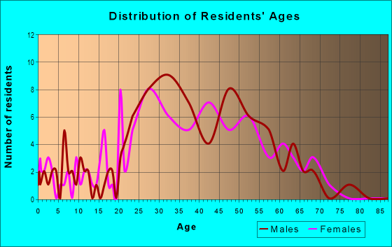 Age and Sex of Residents in Riverfront in Philadelphia, PA