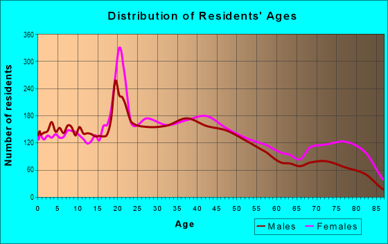 Age and Sex of Residents in Central Bethlehem in Bethlehem, PA