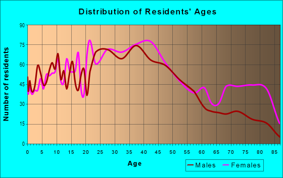 Age and Sex of Residents in Elm Street District in Bethlehem, PA