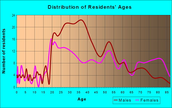 Age and Sex of Residents in Historic Conservation District North Side in Bethlehem, PA