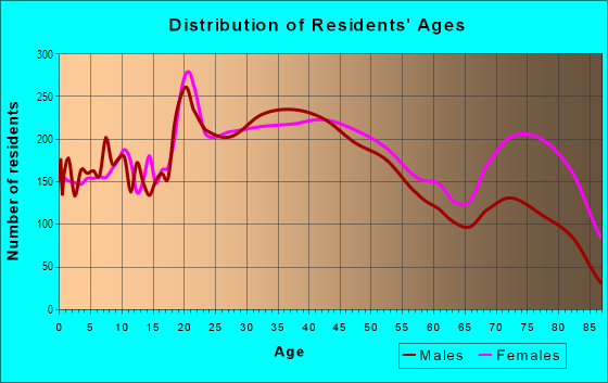 Age and Sex of Residents in West Bethlehem in Bethlehem, PA