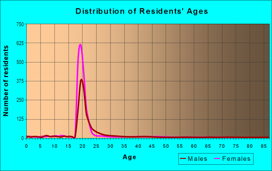 Age and Sex of Residents in Temple University in Philadelphia, PA