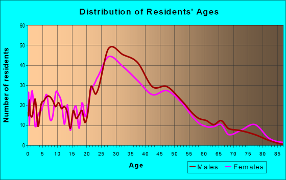 Age and Sex of Residents in Northern Liberties in Philadelphia, PA