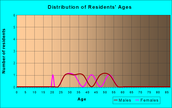Age and Sex of Residents in North Del Ave Club District in Philadelphia, PA