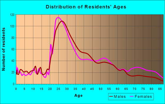 Age and Sex of Residents in Spring Garden in Philadelphia, PA