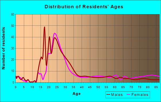 Age and Sex of Residents in Ben Franklin Parkway - Kelly Drive in Philadelphia, PA
