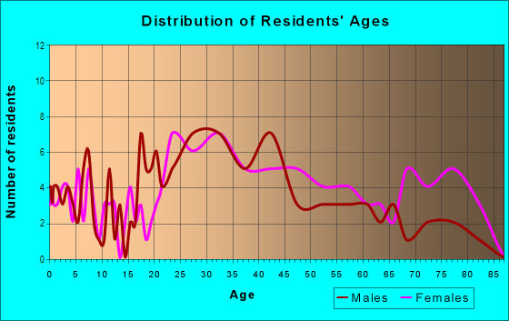 Age and Sex of Residents in Passyunk Discount Shopping in Philadelphia, PA