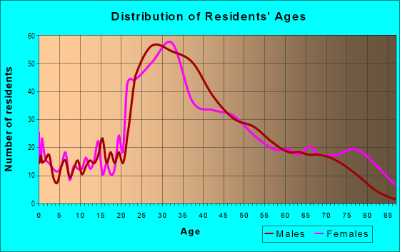 Age and Sex of Residents in Bella Vista in Philadelphia, PA