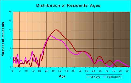 Age and Sex of Residents in Bainbridge St Booksellers Row in Philadelphia, PA