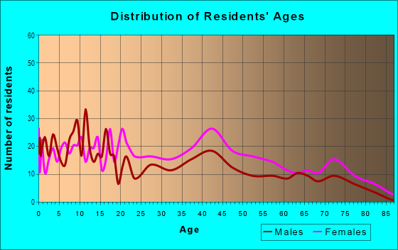 Age and Sex of Residents in 52nd St Discount Shopping in Philadelphia, PA
