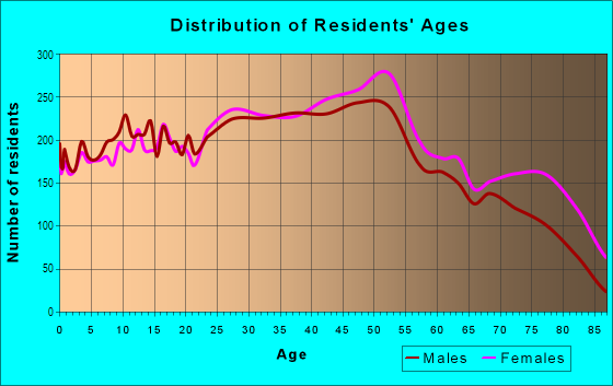 Age and Sex of Residents in Somerton in Philadelphia, PA