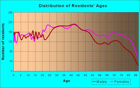 Age and Sex of Residents in Pennypack in Philadelphia, PA