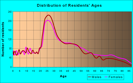 Age and Sex of Residents in Manayunk in Philadelphia, PA