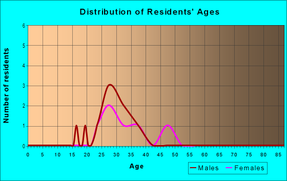 Age and Sex of Residents in 3rd St Fabric Row in Philadelphia, PA