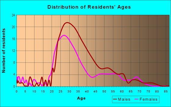 Age and Sex of Residents in Antique Row in Philadelphia, PA