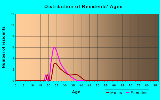 Age and Sex of Residents in Avenue Of The Arts - North in Philadelphia, PA