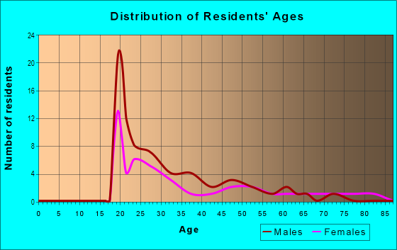 Age and Sex of Residents in Avenue Of The Arts - South in Philadelphia, PA