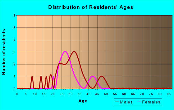 Age and Sex of Residents in Bainbridge Street in Philadelphia, PA