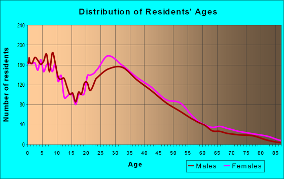 Age and Sex of Residents in Bodger Park in Hawthorne, CA