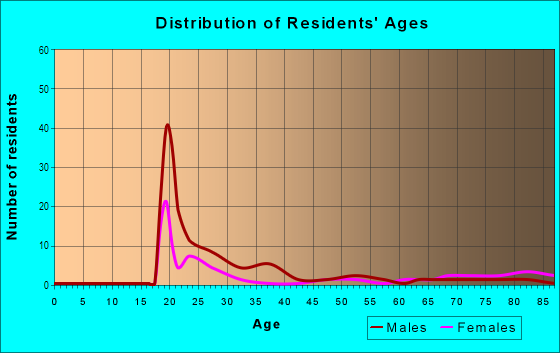 Age and Sex of Residents in Chestnut Street in Philadelphia, PA