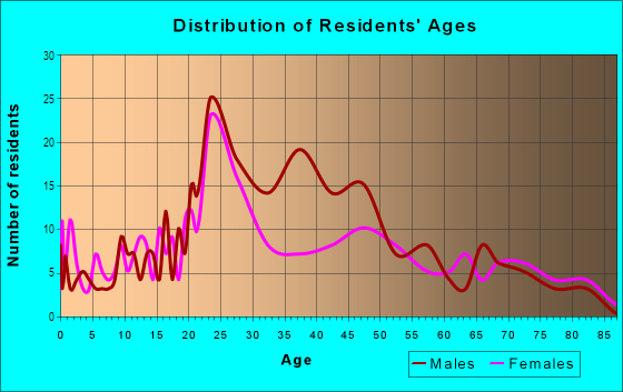 Age and Sex of Residents in Chinatown in Philadelphia, PA
