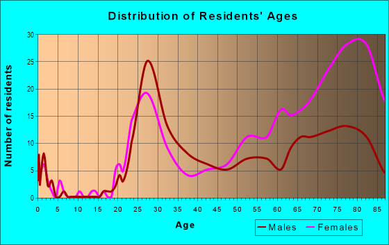 Age and Sex of Residents in Financial District in Philadelphia, PA