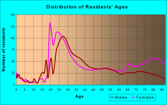 Age and Sex of Residents in Logan Circle in Philadelphia, PA