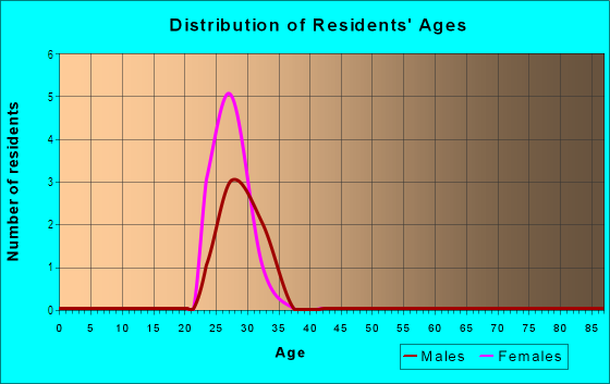 Age and Sex of Residents in Restaurant Row in Philadelphia, PA