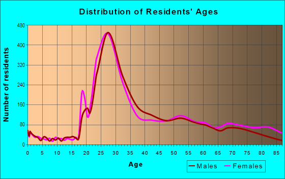 Age and Sex of Residents in Rittenhouse in Philadelphia, PA