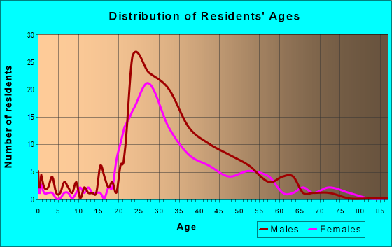 Age and Sex of Residents in South Street in Philadelphia, PA