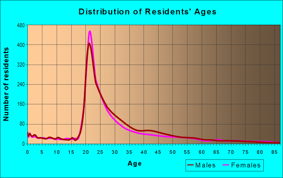 Age and Sex of Residents in Spruce Hill in Philadelphia, PA