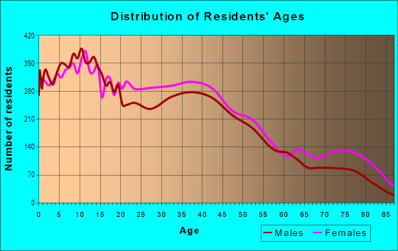 Age and Sex of Residents in Frankford in Philadelphia, PA